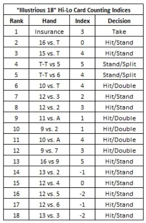 Blackjack Illustrious 18 chart